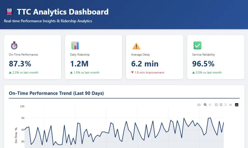 Screenshot of the LoopLens transit dashboard